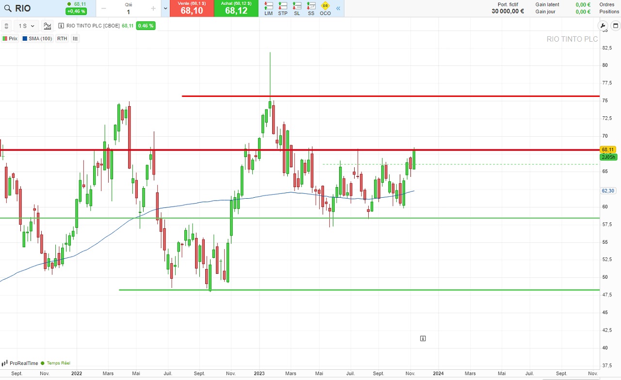 Analyse technique Rio Tinto novembre 2023