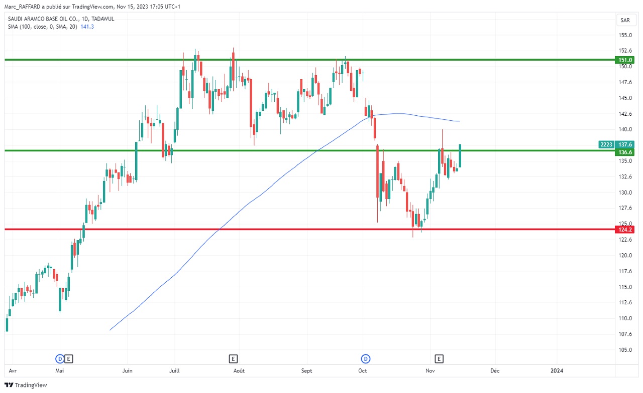 Analyse technique Saudi Aramco novembre 2023