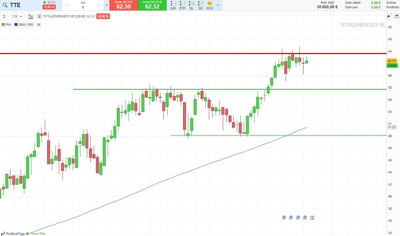 Analyse technique TotalEnergies novembre 2023