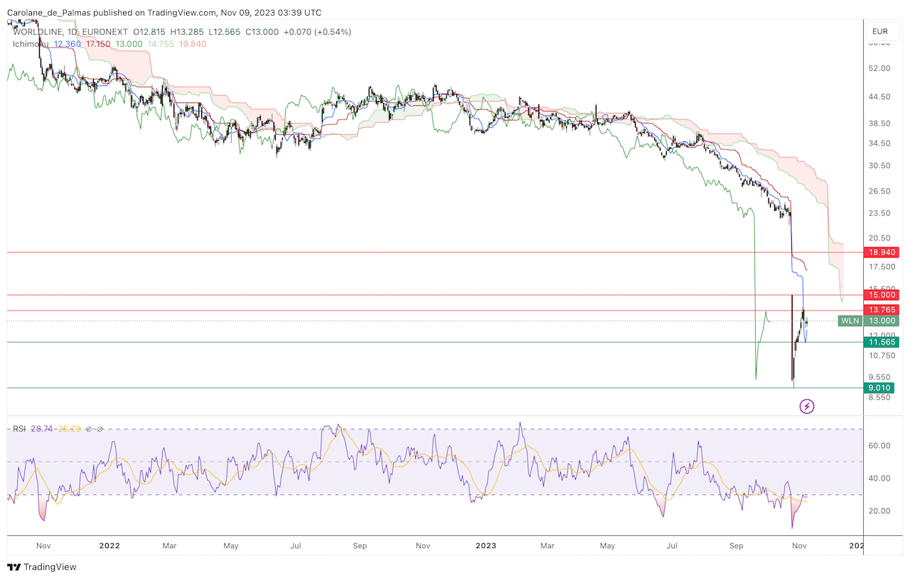 Cours Action Worldline Bourse Novembre 2023