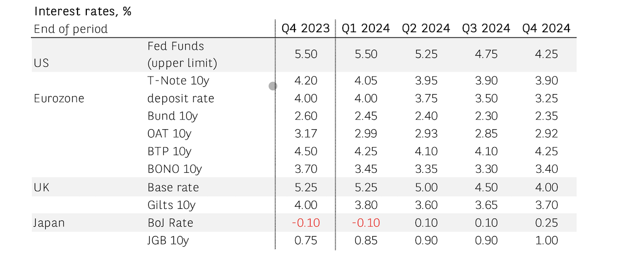 Évolution Taux Interet Monde BNP