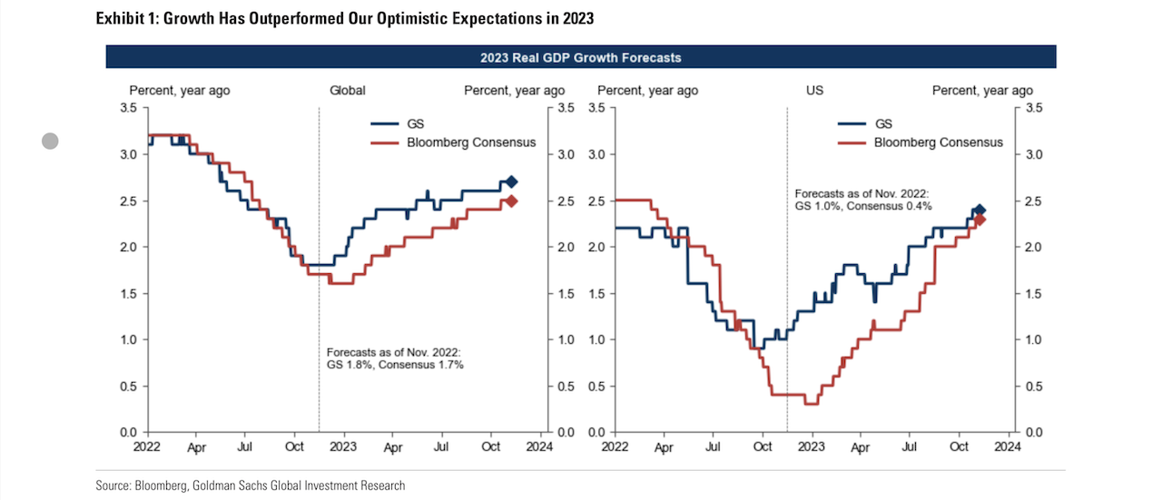 Goldman Sachs Meilleure Prévision de Croissance pour 2023
