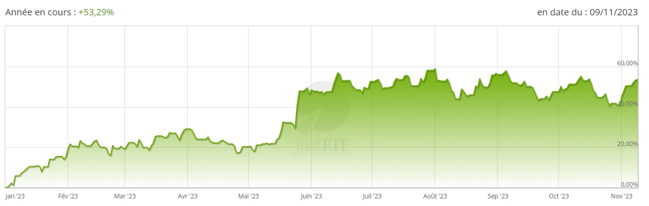 Performance 2023 de l’ETF Amundi MSCI Semiconductors ESG