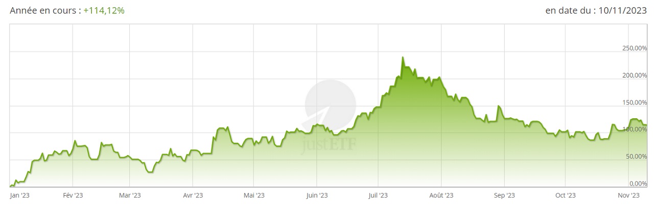 Performance 2023 de l’ETF Crypto and Blockchain Innovators