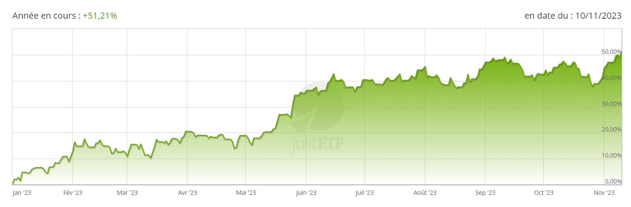 Performance 2023 de l’ETF Xtrackers Artificial Intelligence & Big Data