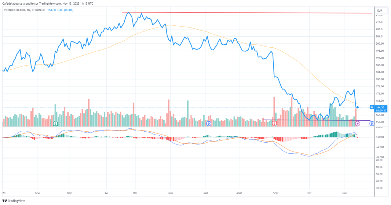 Pernod Ricard analyse graphique novembre 2023