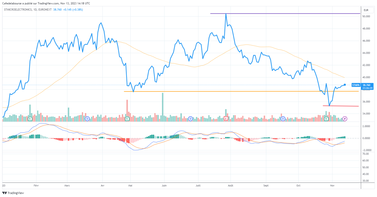 STMicroelectronics analyse graphique novembre 2023