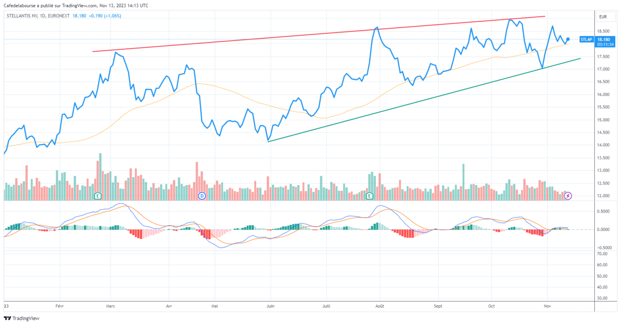Stellantis analyse graphique novembre 2023