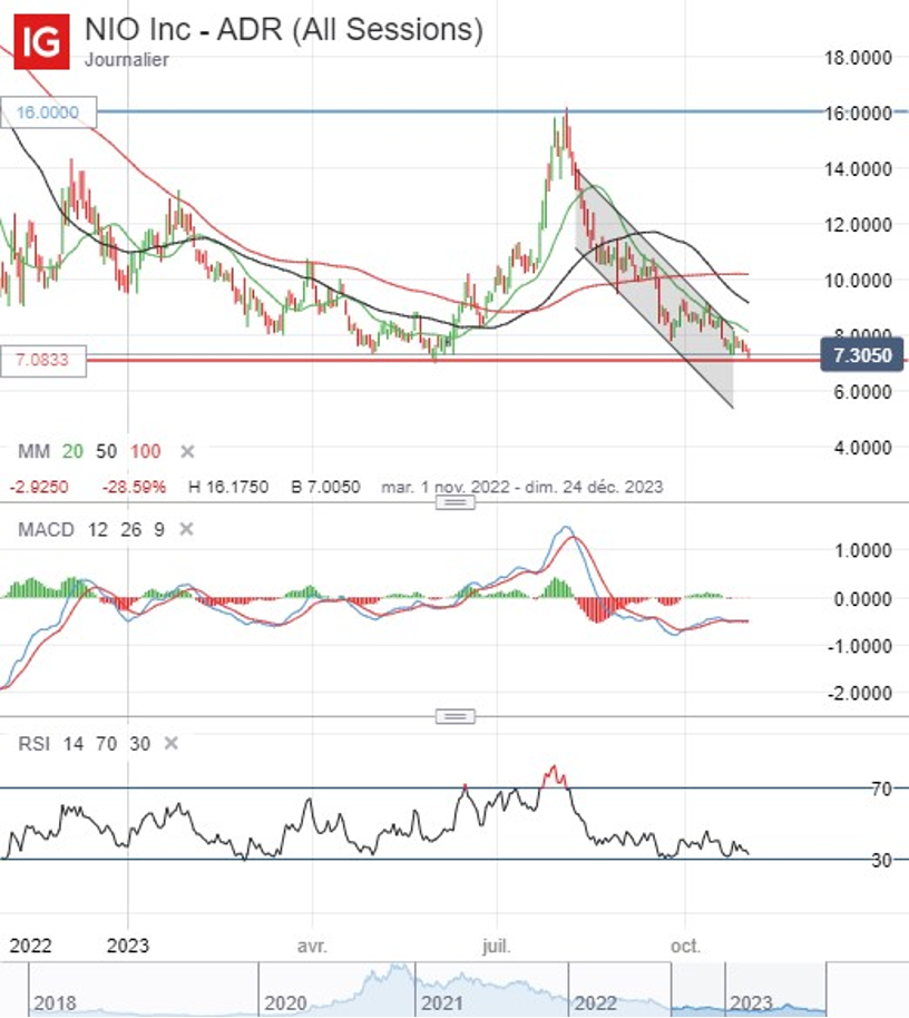 analyse graphique nio fin 2023