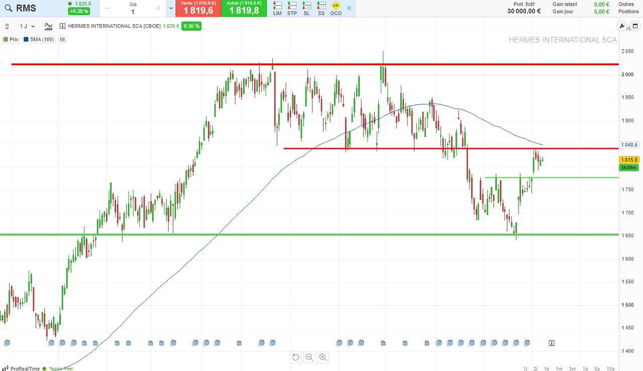 analyse technique 2023 de l'action Hermes International