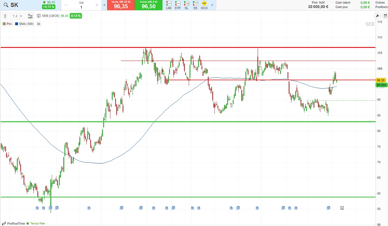 analyse technique 2023 de l'action SEB SA