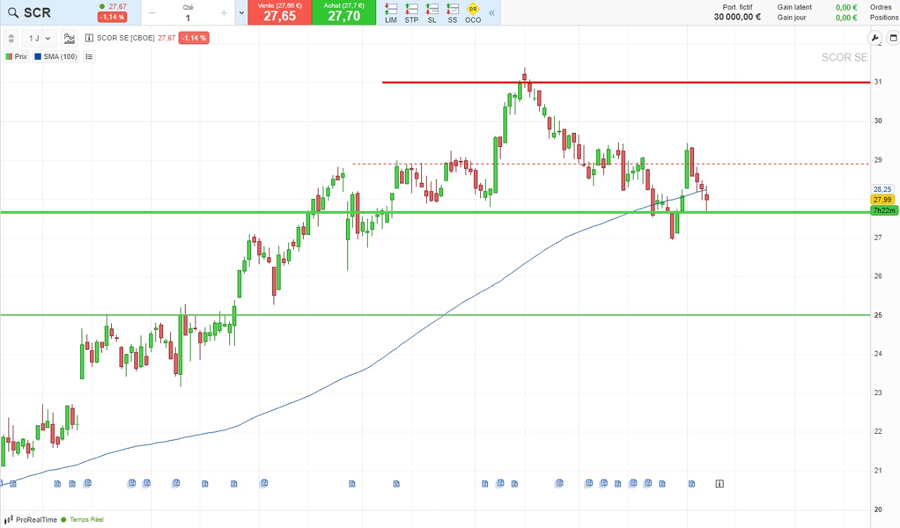 analyse technique 2023 de l'action Scor SE