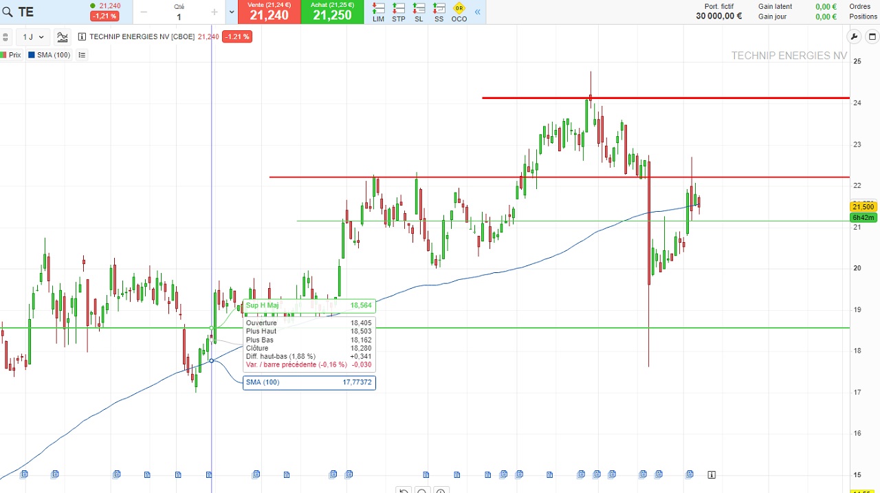 analyse technique 2023 de l'action Technip Energies