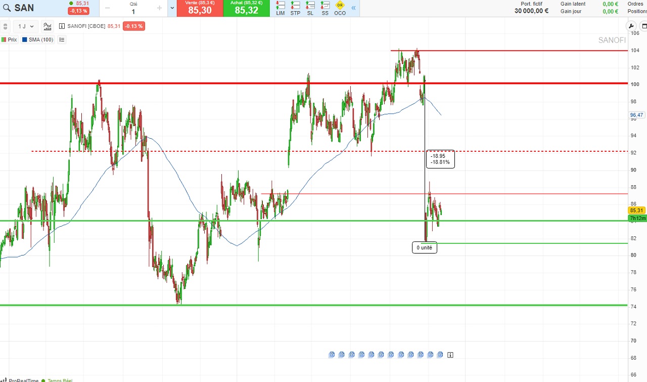 analyse technique Sanofi novembre 2023