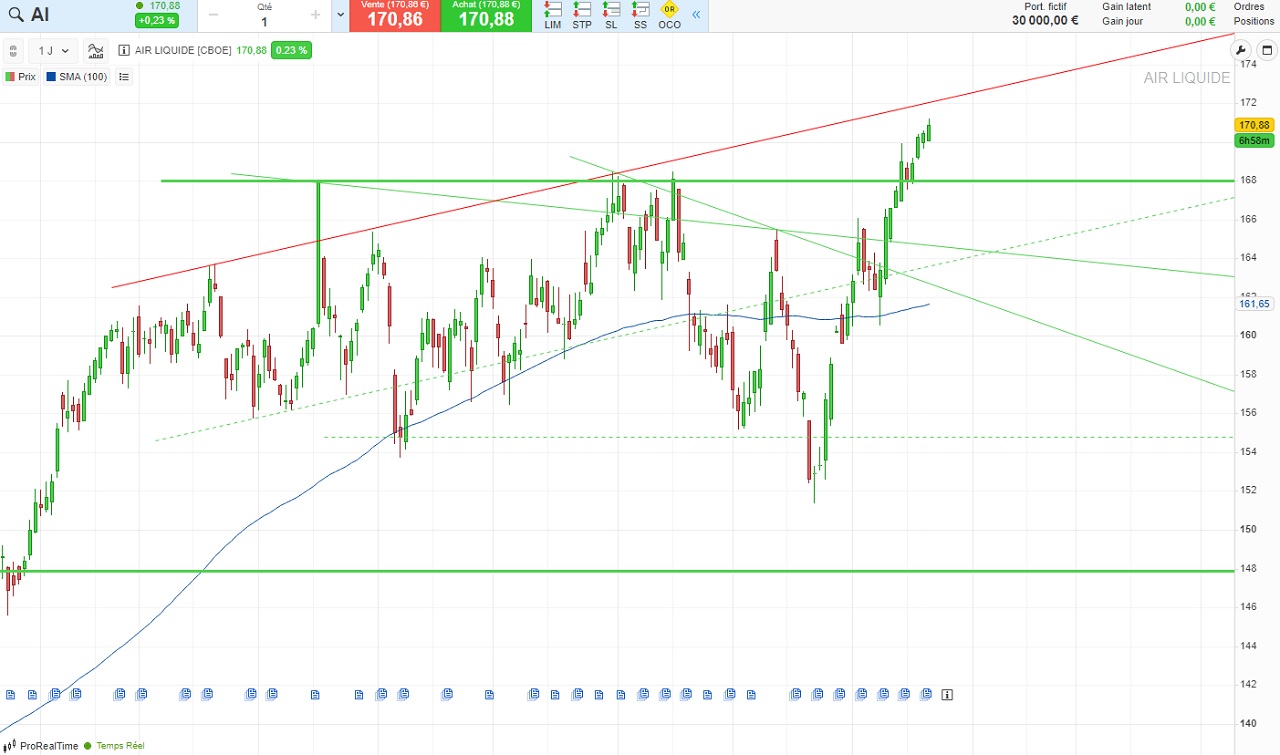 analyse technique air liquide novembre 2023