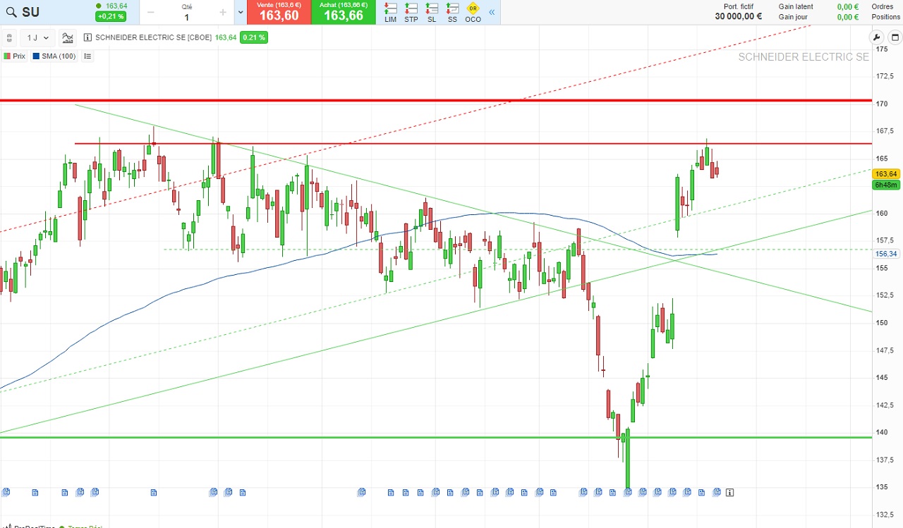 analyse technique schneider electric novembre 2023