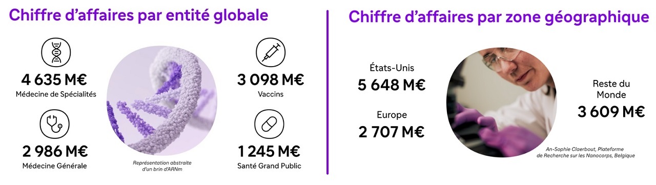 chiffre affaire sanofi par entite