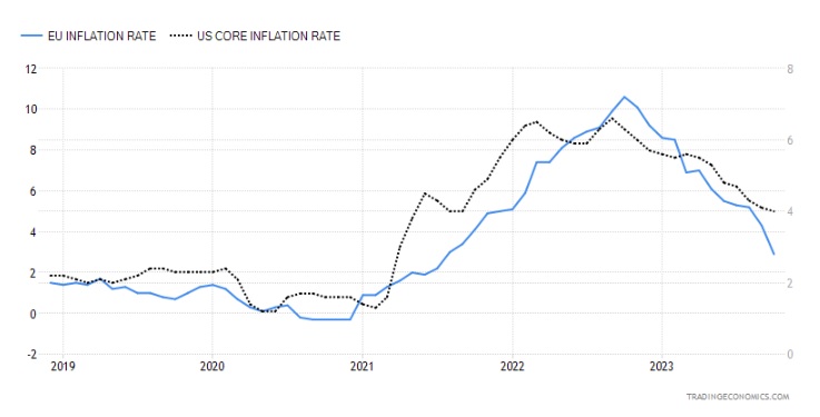 inflation USA et Europe depuis 2019