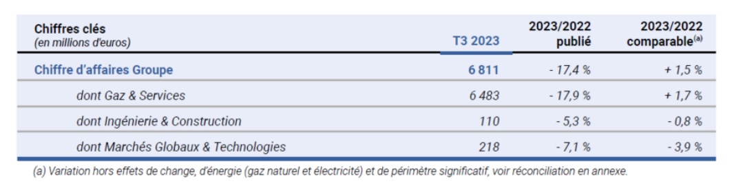 résultats air liquide troisième trimestre 2023