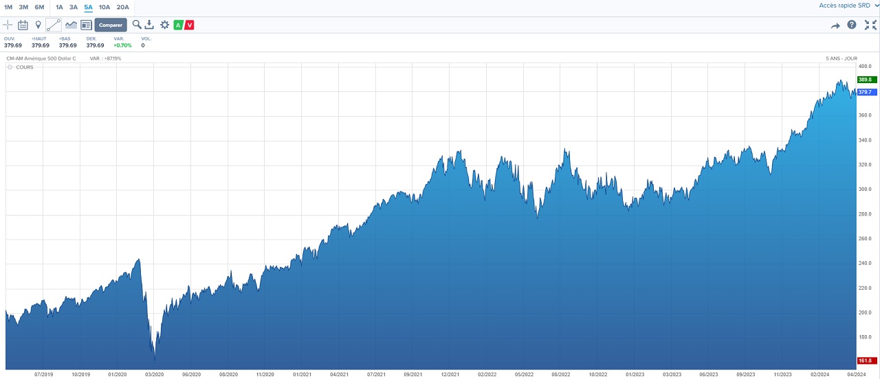 Graphique performance 5 ans CMAM Amerique 500 Dollar 2024