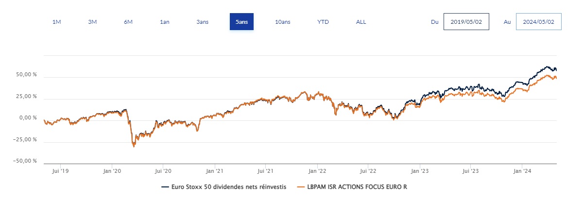 Graphique performance 5 ans LBPAM ISR Actions Focus Euro 2024