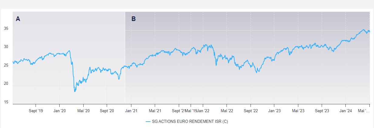 Graphique performance 5 ans SG Actions Euro Rendement ISR 2024