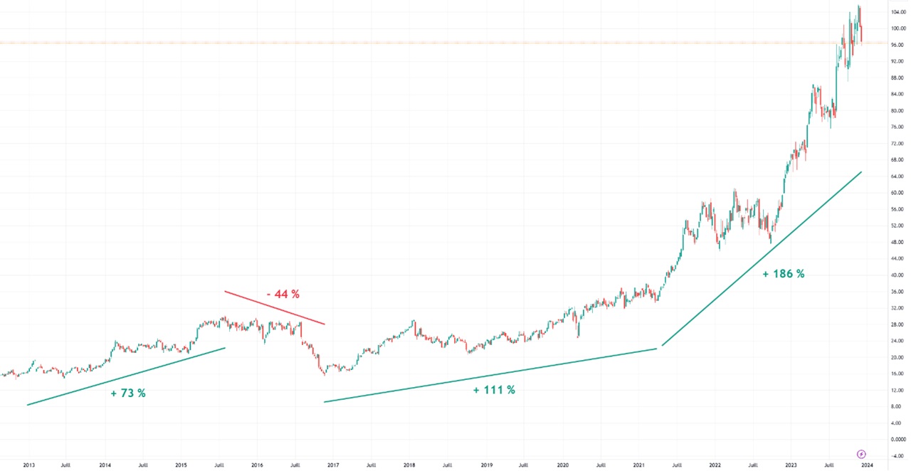 Novo Nordisk graphique cours Bourse 2013-2023