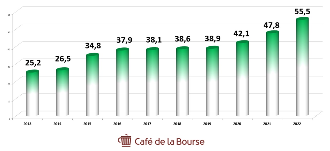 Novo Nordisk profits benefices 2013-2022