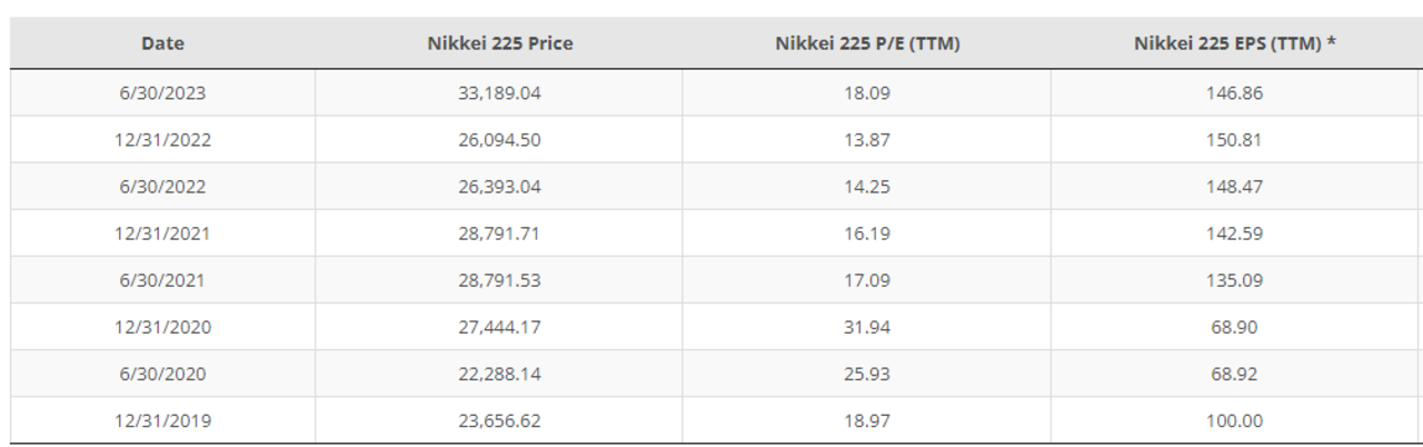 PER EPS Nikkei 2023