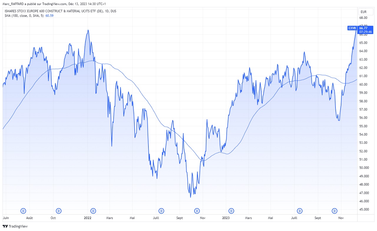Baisse des taux dans quels secteurs investir