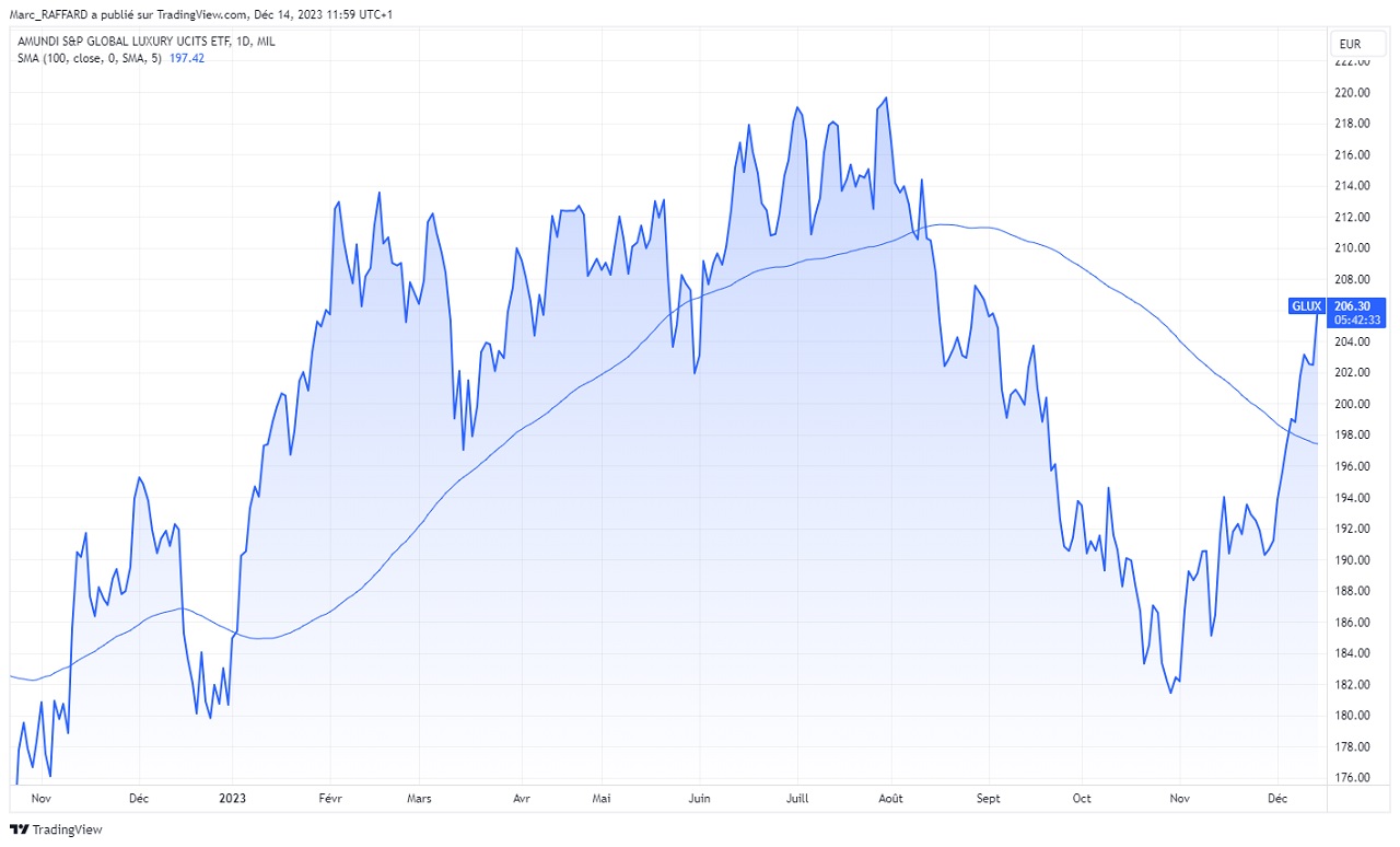 Performance 2023 ETF Amundi S&P Global Luxury