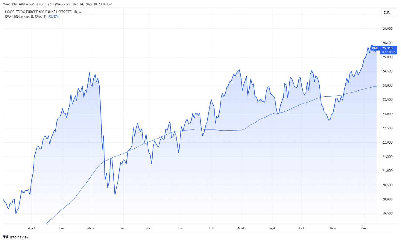 Performance 2023 ETF Lyxor STOXX Europe 600 Banks