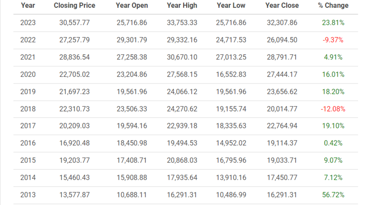 returns perf annuelles indices Nikkei 2023