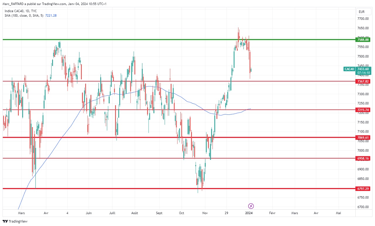 Analyse Technique 2024 sur le CAC 40