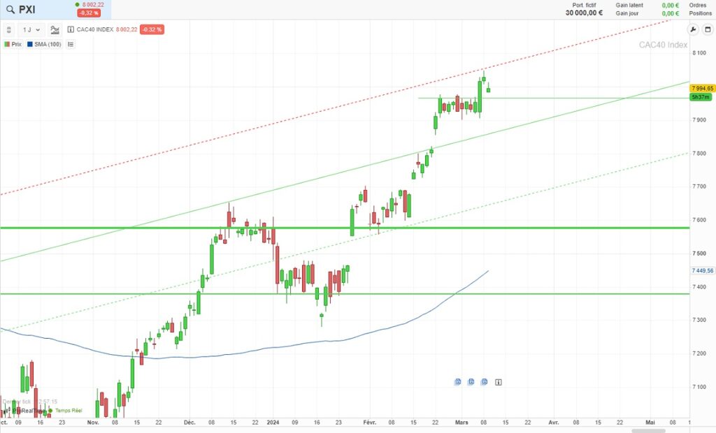 Indice CAC 40 : tout ce qu'il faut savoir avant d'investir en 2024