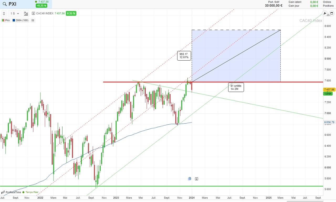 Analyse tendance haussiere 2024 sur le CAC 40