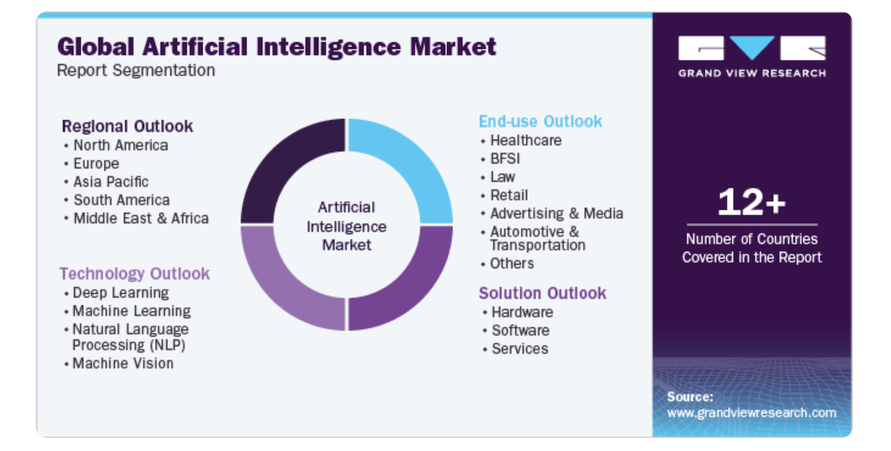 Artificial Intelligence Market Size, Share, Growth Report 2030