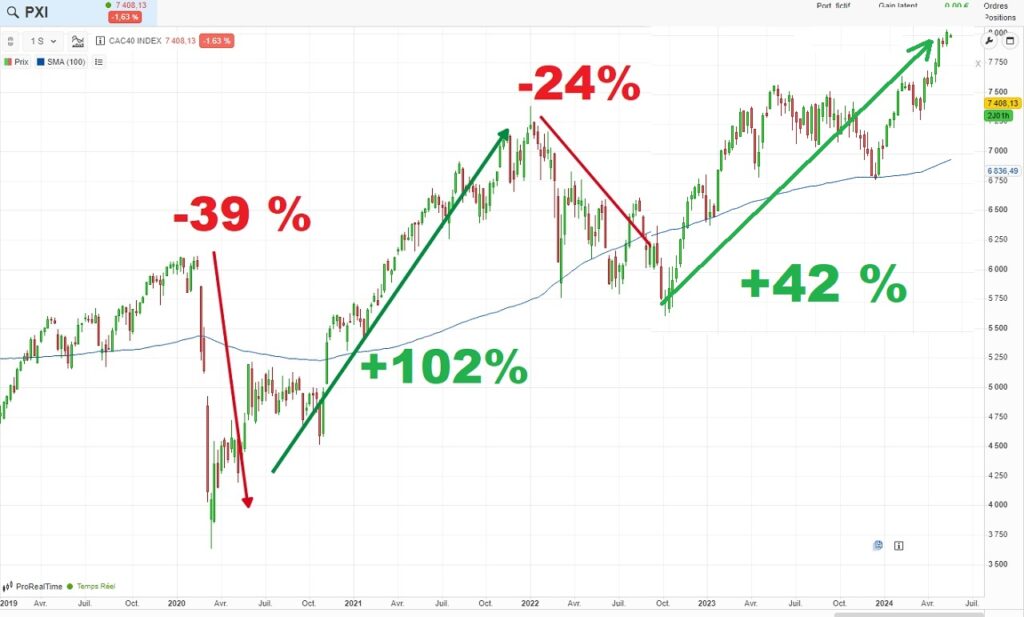 Indice CAC 40 : tout ce qu'il faut savoir avant d'investir en 2024