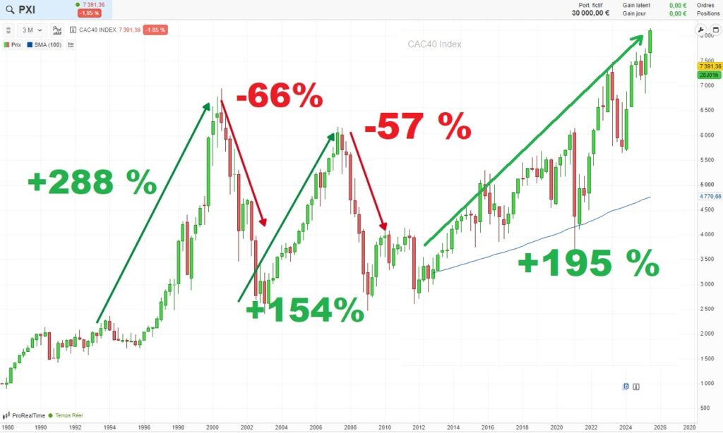 Indice CAC 40 : tout ce qu'il faut savoir avant d'investir en 2024