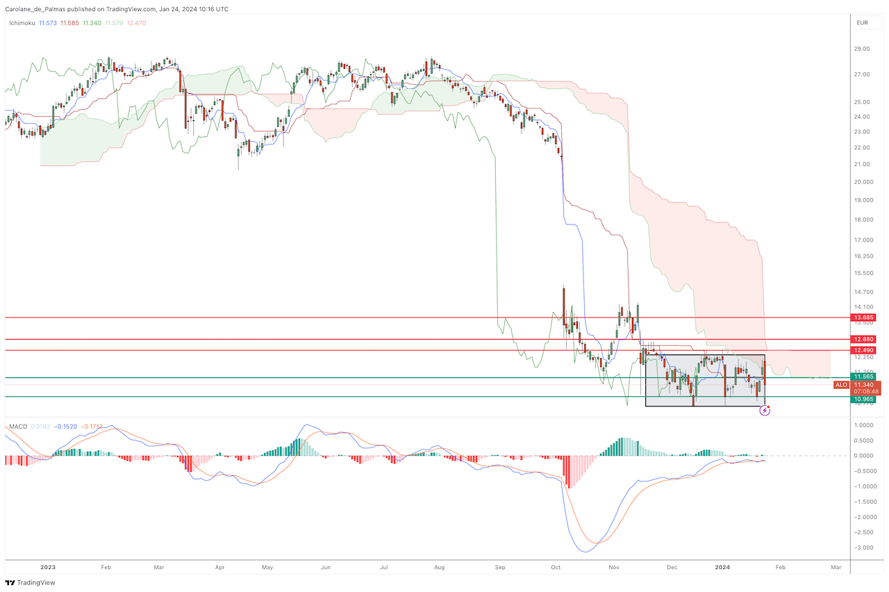 Evolution Cours de Bourse Action Alstom Janvier 2024