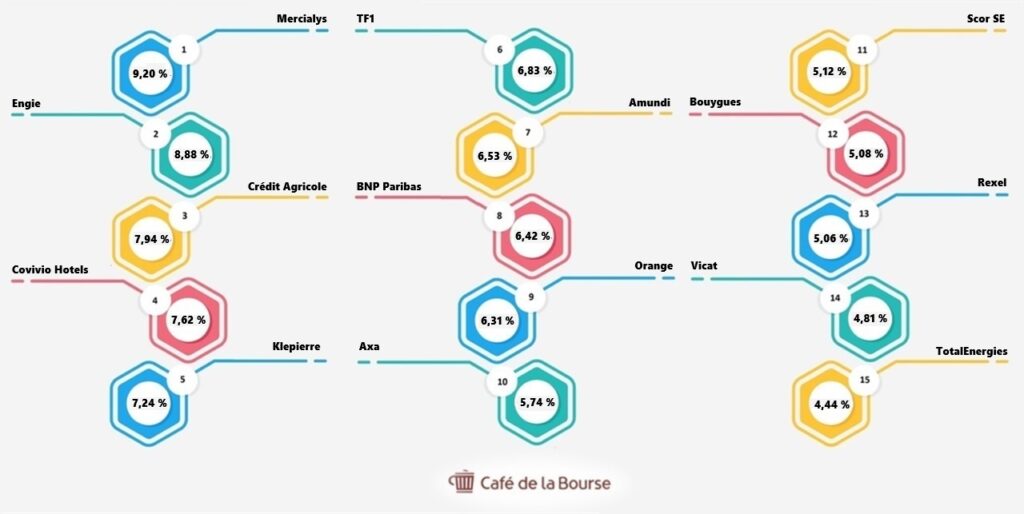 15 actions françaises en Bourse aux meilleurs dividendes 2024