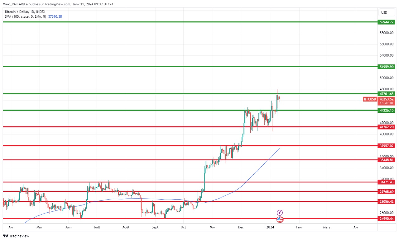 analyse technique BTC long terme janvier 2024