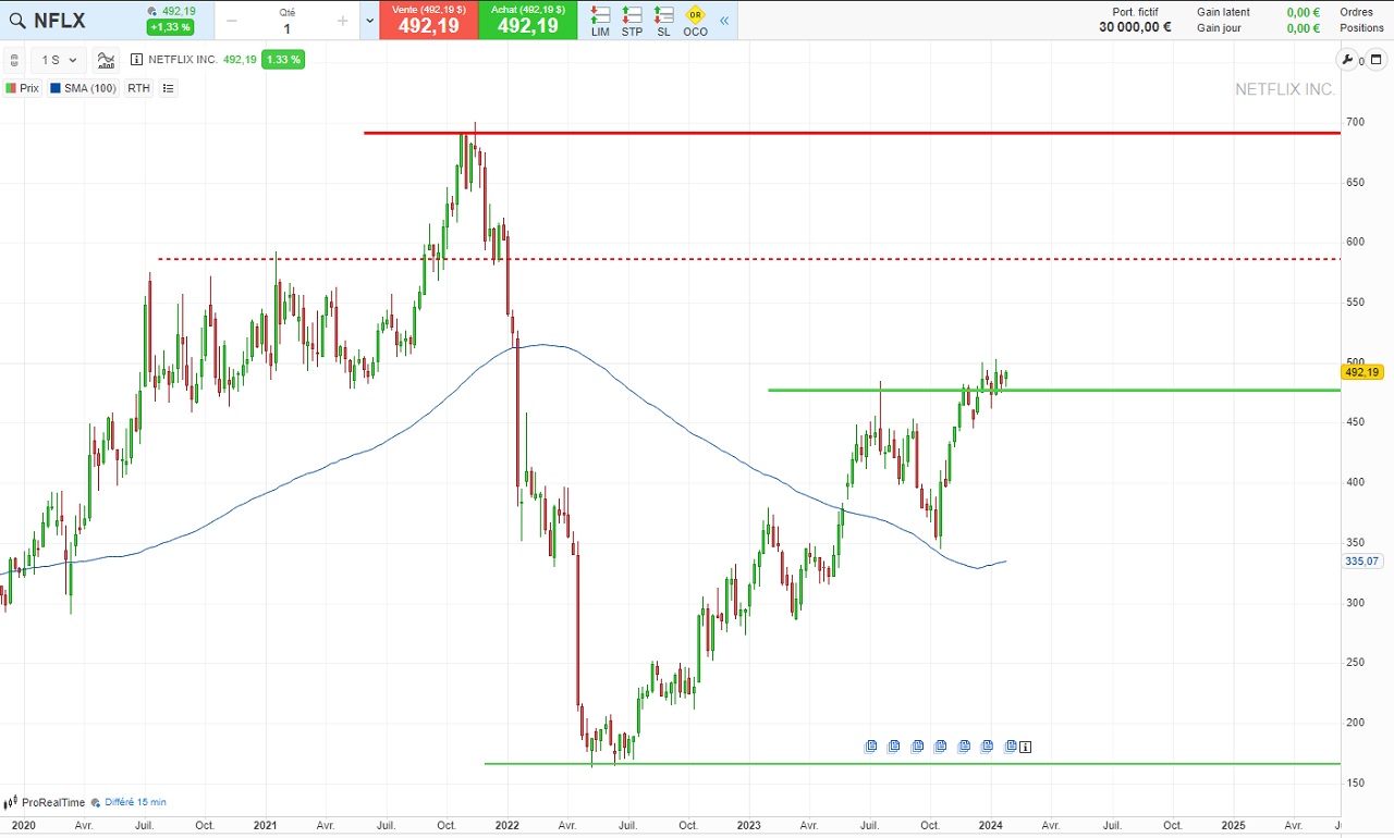 analyse technique Netflix long terme