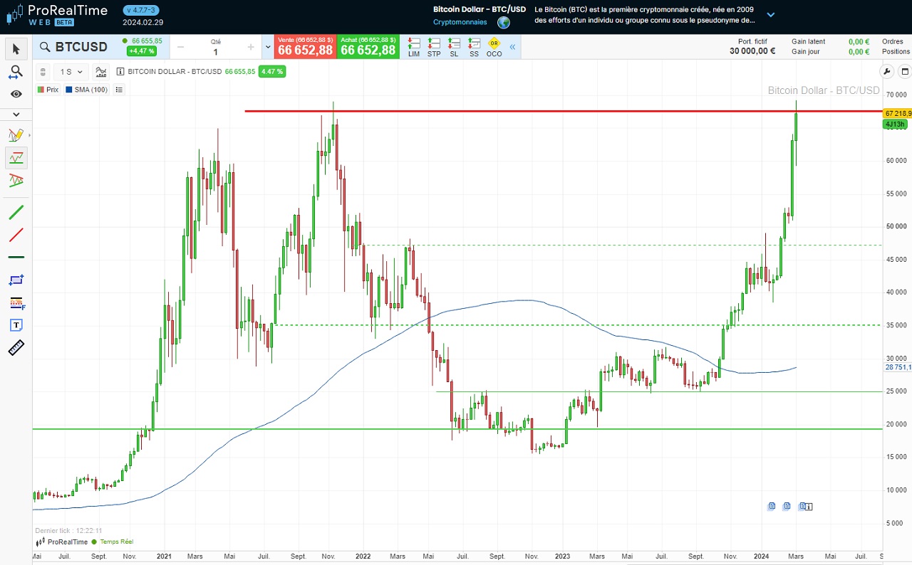 Analyse graphique du cours du Bitcoin 2024