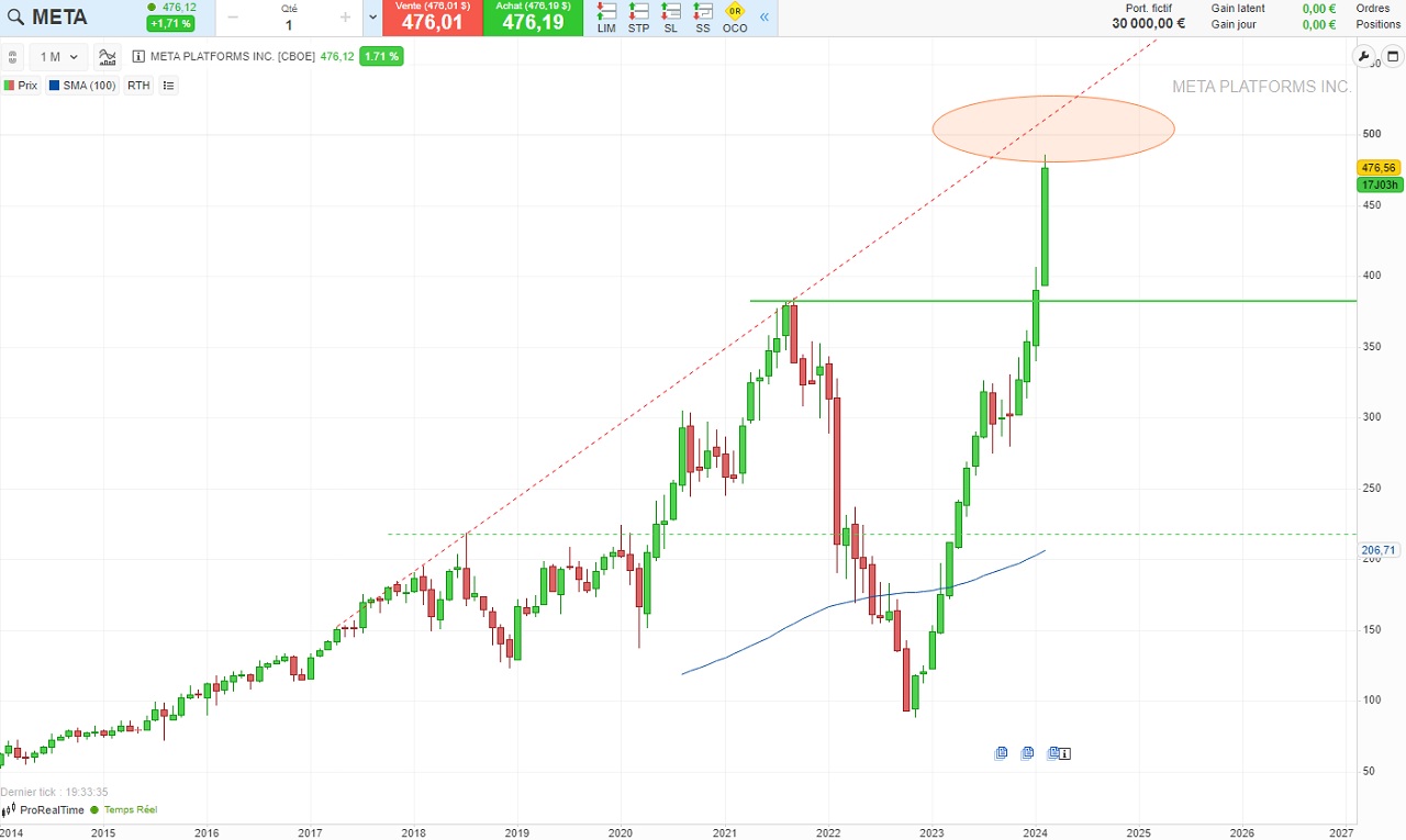 Analyse technique UT Monthly action META fevrier 2024