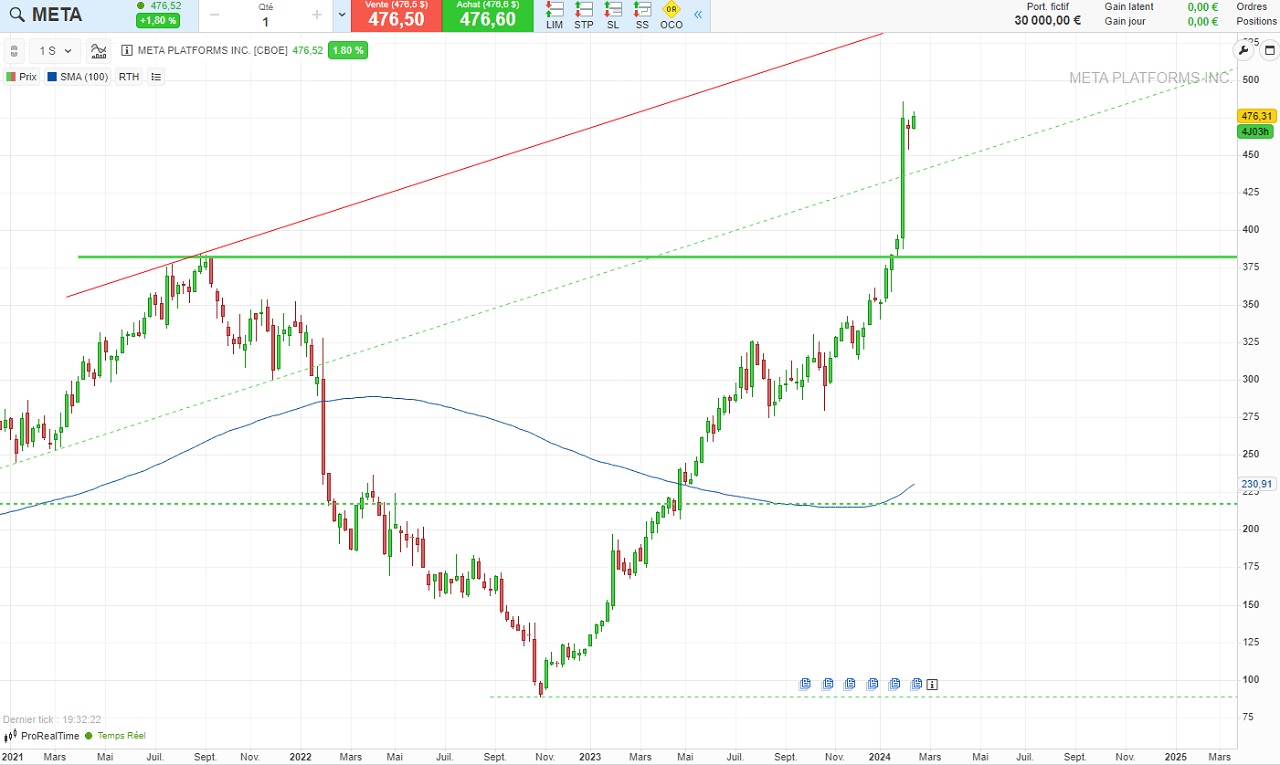 Analyse technique UT Weekly action META 2024