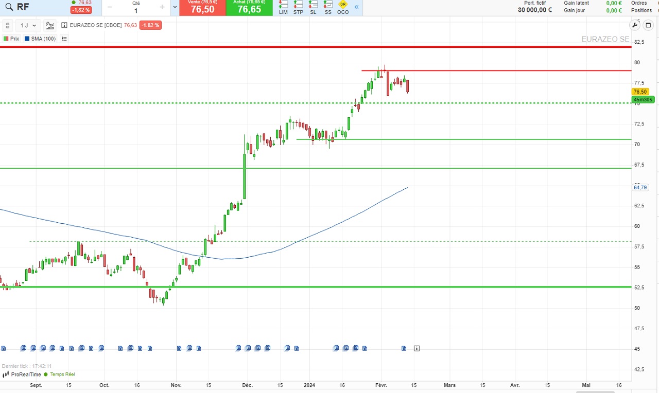 Analyse technique action Eurazeo 2024