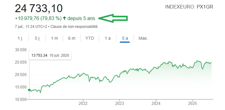 ETF CAC 40 TR juillet 2025