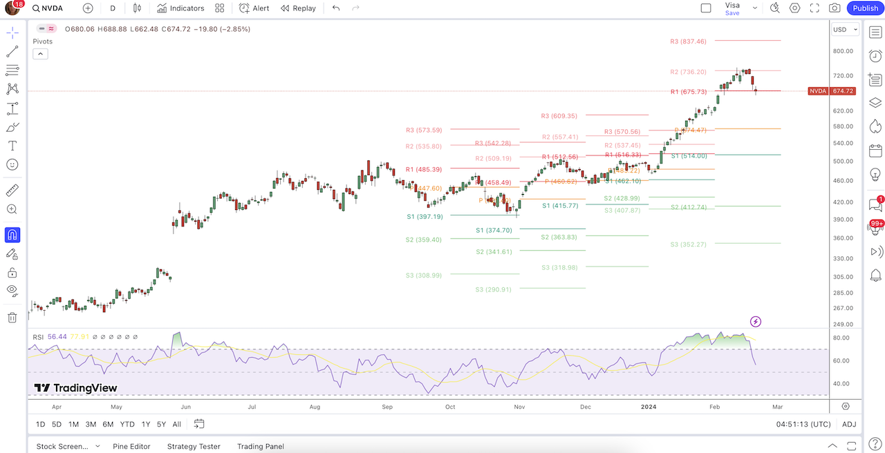 Evolution Action Nvidia Bourse Fevrier 2024