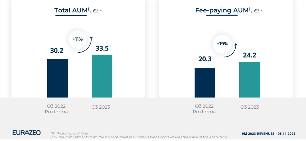 Evolution actifs sous gestion Eurazeo 2022-2023